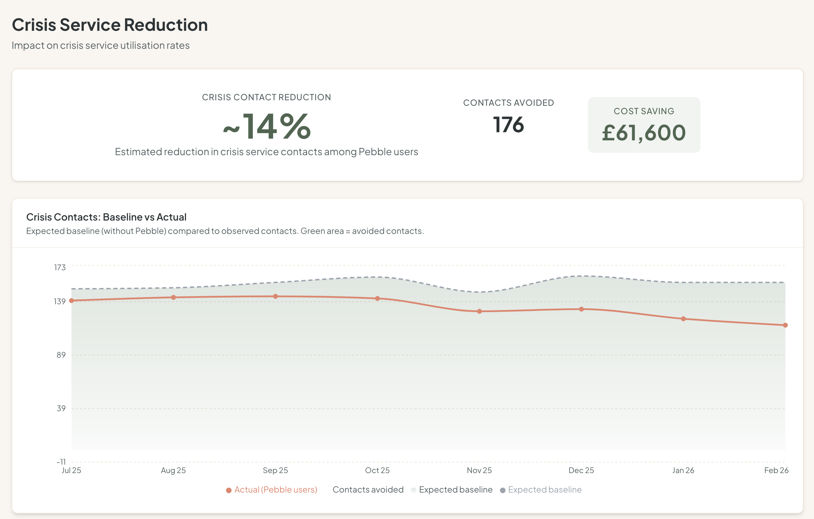 Cost Savings Estimator page with crisis savings, GP savings, and total savings cards, ROI calculation visual, and cumulative savings chart