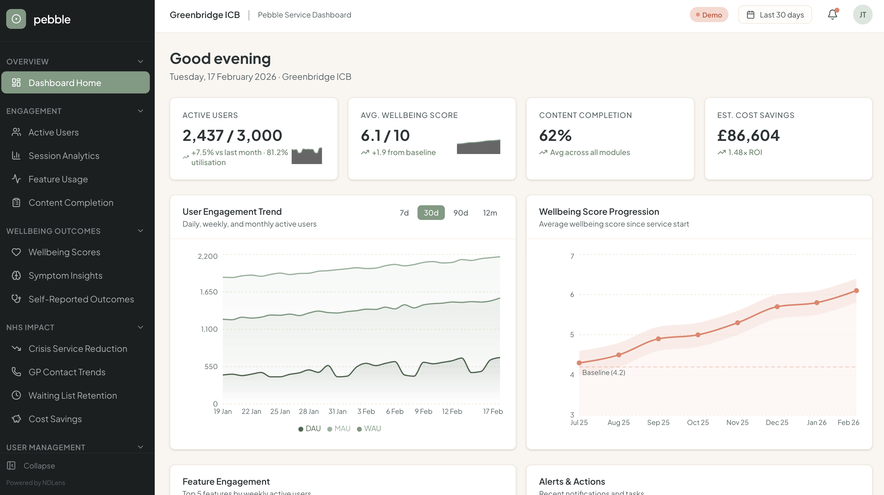 Dashboard Overview page showing KPI row with active users, wellbeing score, completion rate, and cost savings, plus engagement trend chart and feature usage bars