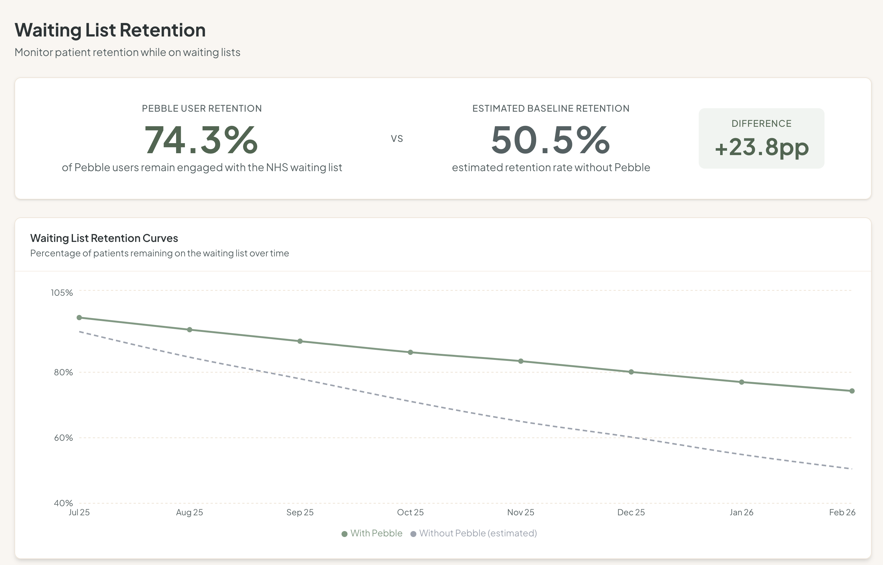 Waiting List Retention page showing two survival curves — with Pebble vs without — with a clear gap in retention rates over months