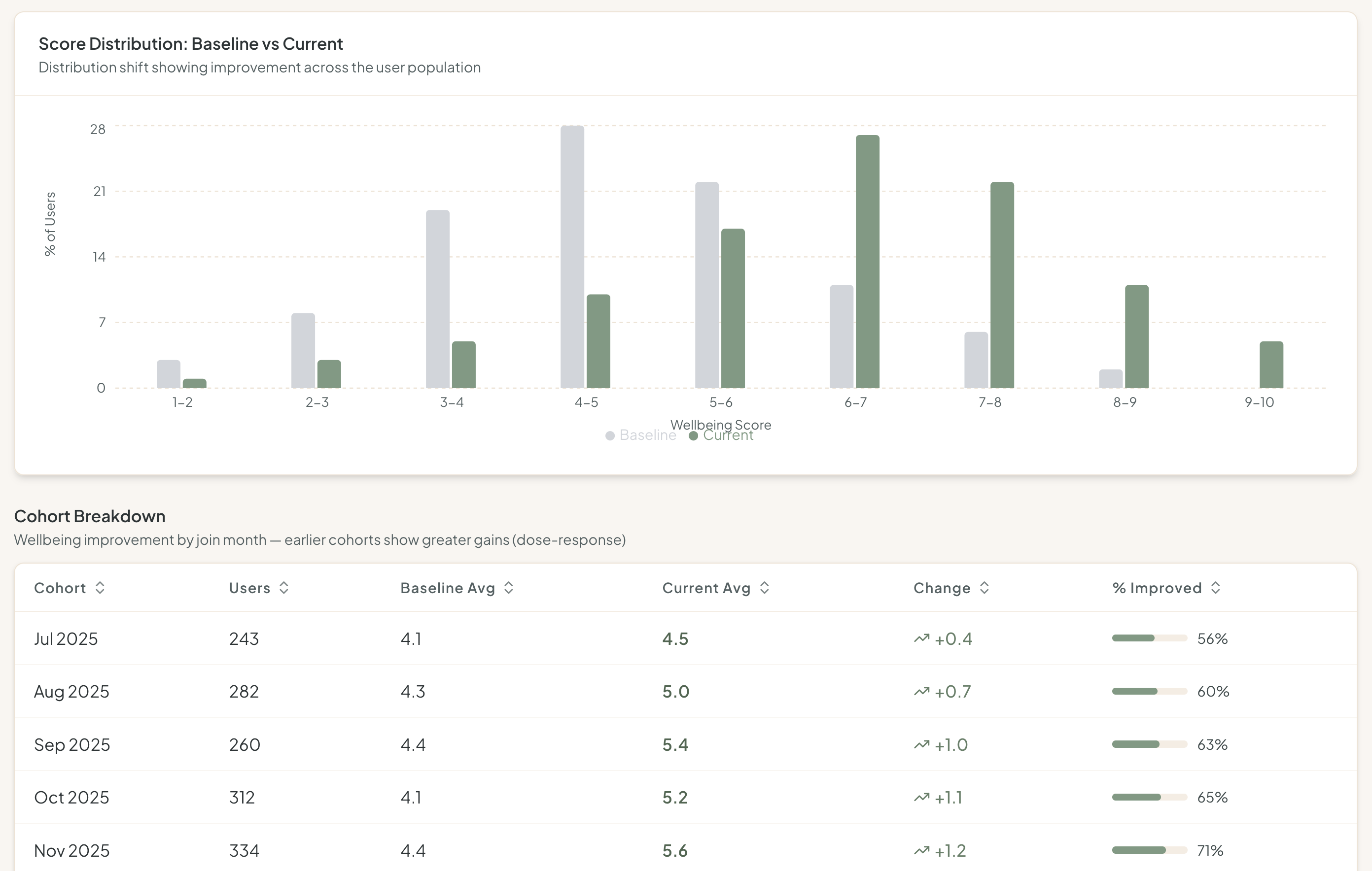 Wellbeing Scores page with hero gauge showing baseline 4.2 vs current 6.1 with +1.9 improvement, plus trend chart with confidence interval